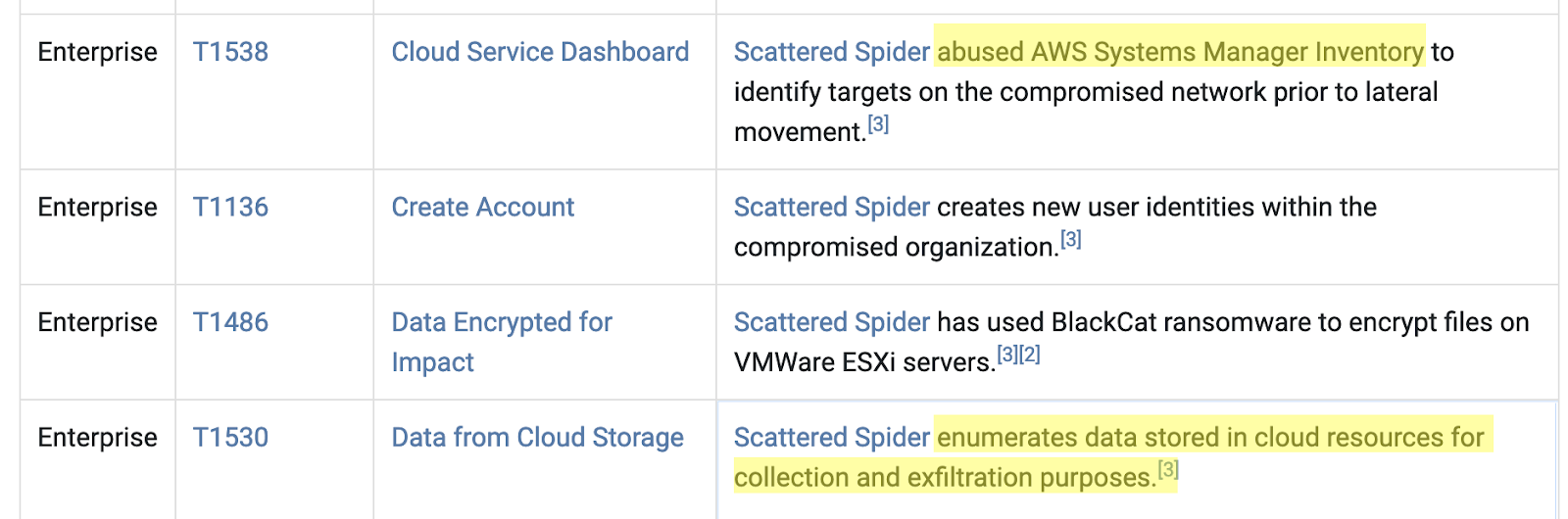Cloud-based MITRE ATT&CK techniques employed by Scattered Spider