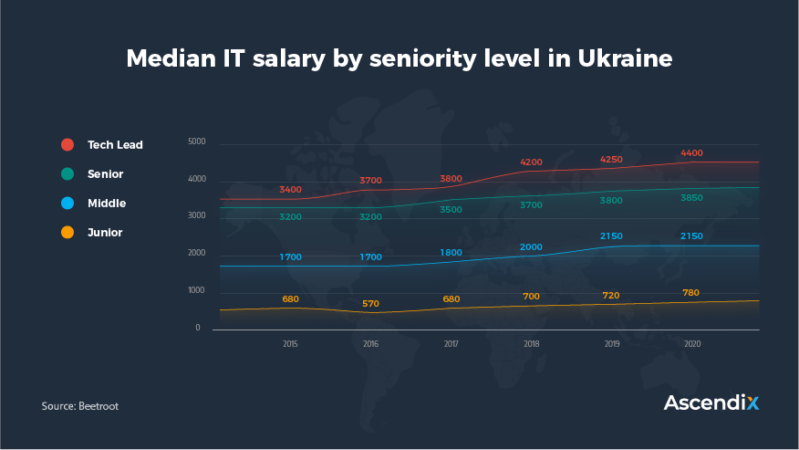 Median IT Salary by Seniority Level