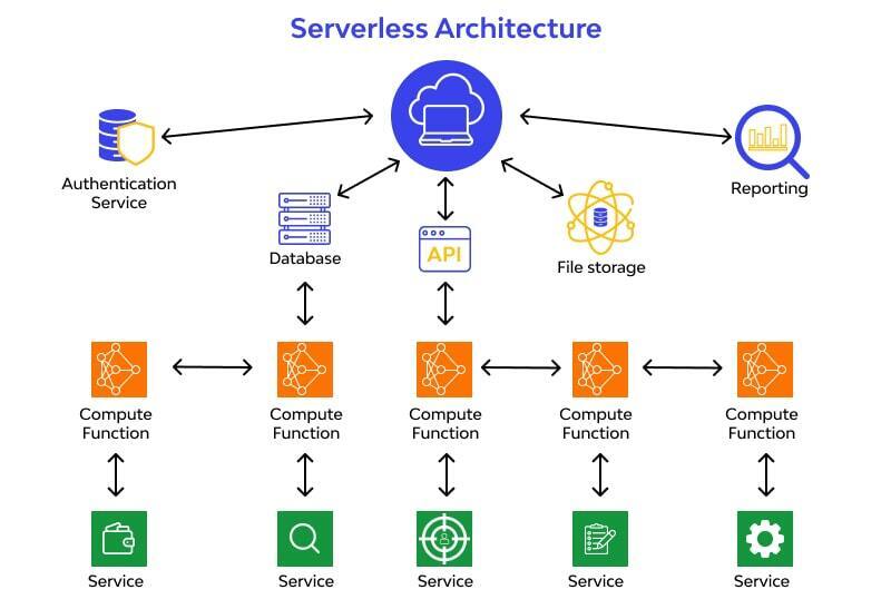 Serverless Saga: Building Scalable Apps in the Cloud Kingdom