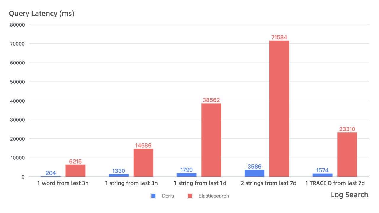 doris-vs-elasticsearch-query-latency