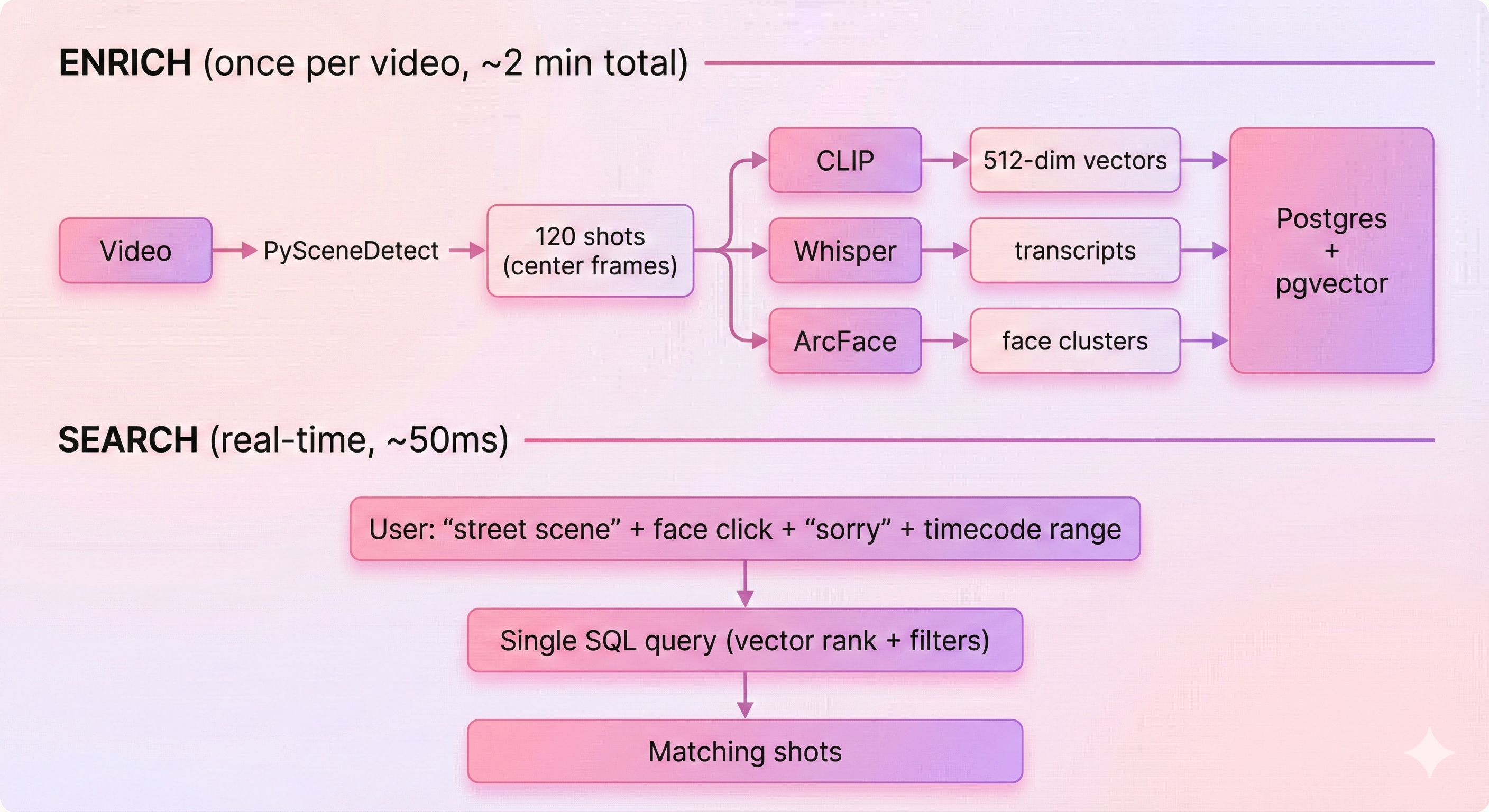 Enrichment and Search Diagram