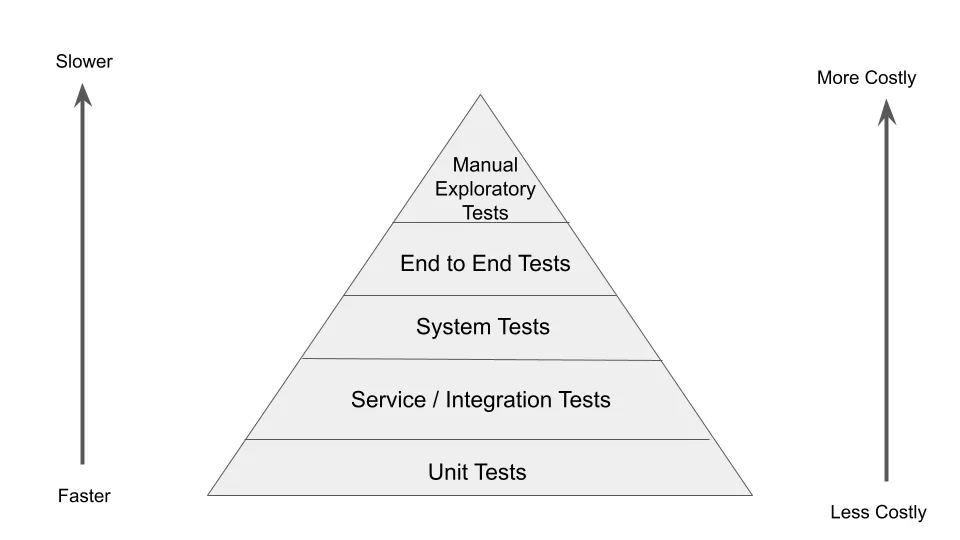 Test Pyramid