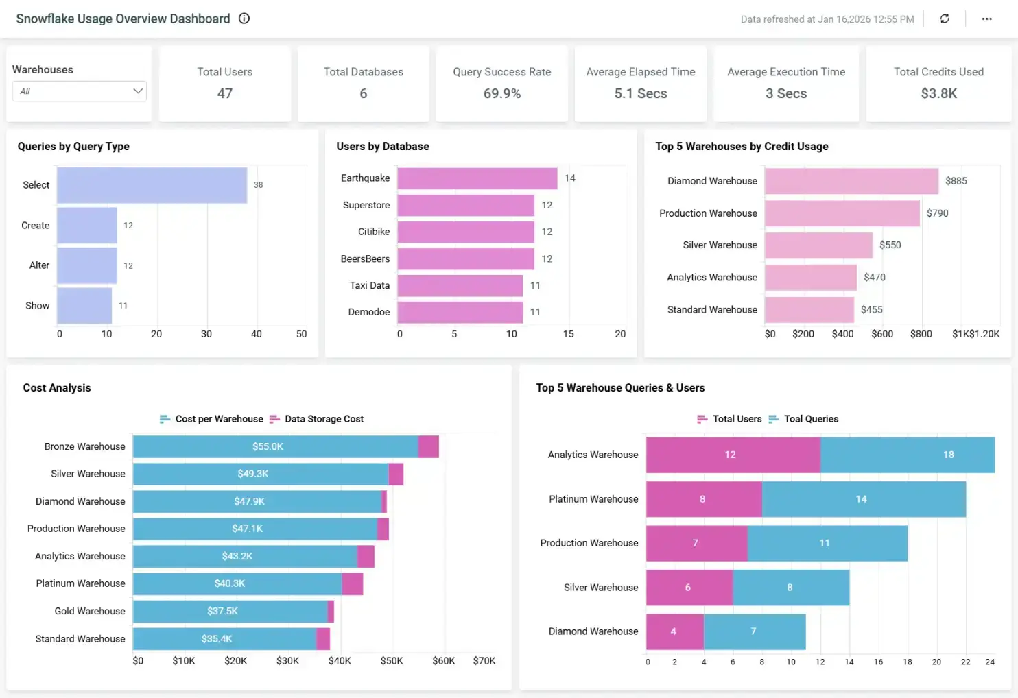 Snowflake usage overview dashboard