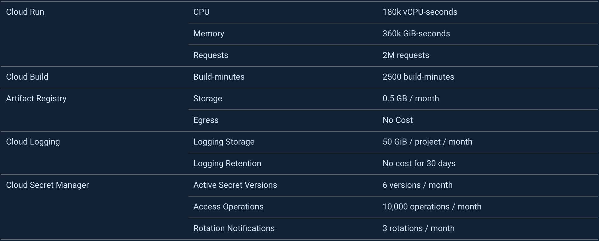 Firebase no-cost limits