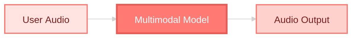 Speech to Speech Architecture