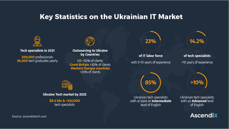 Quick facts on outsourcing software development Ukraine