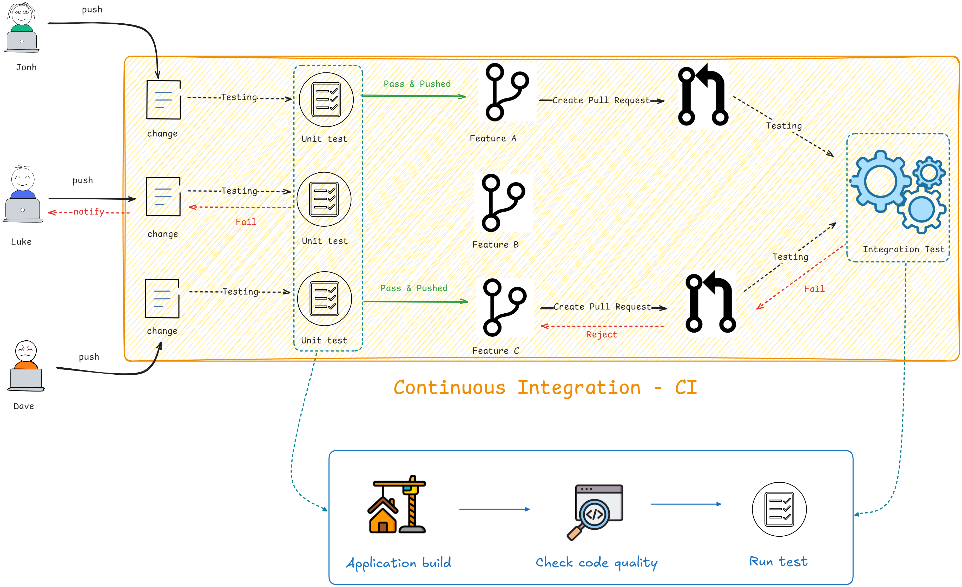 ci-overview