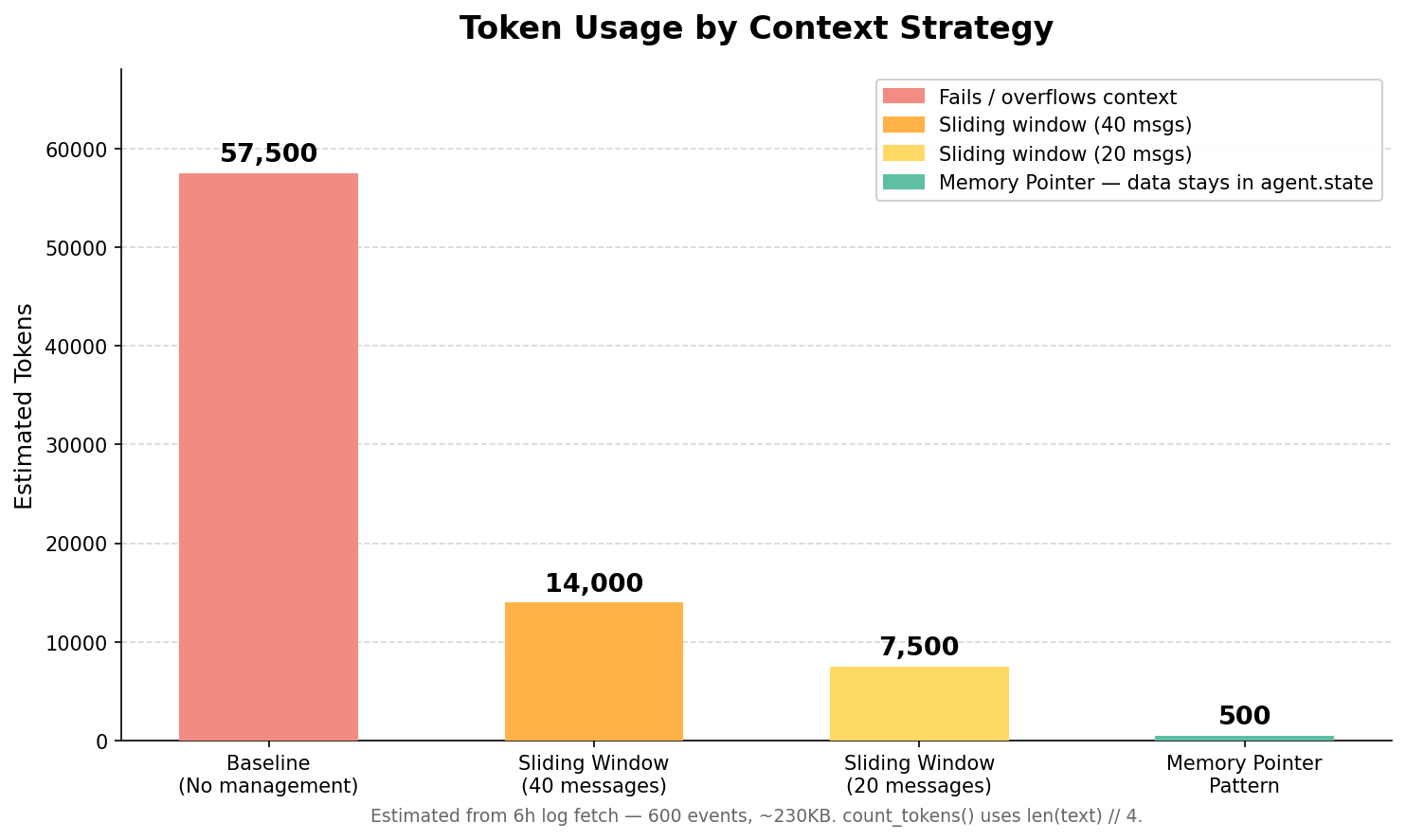 Bar chart showing token usage across context management strategies