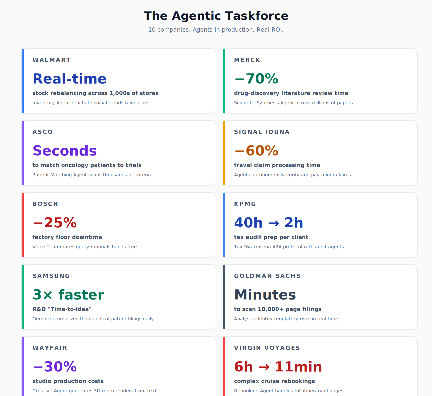 Grid of 10 enterprise companies using Gemini agents in production