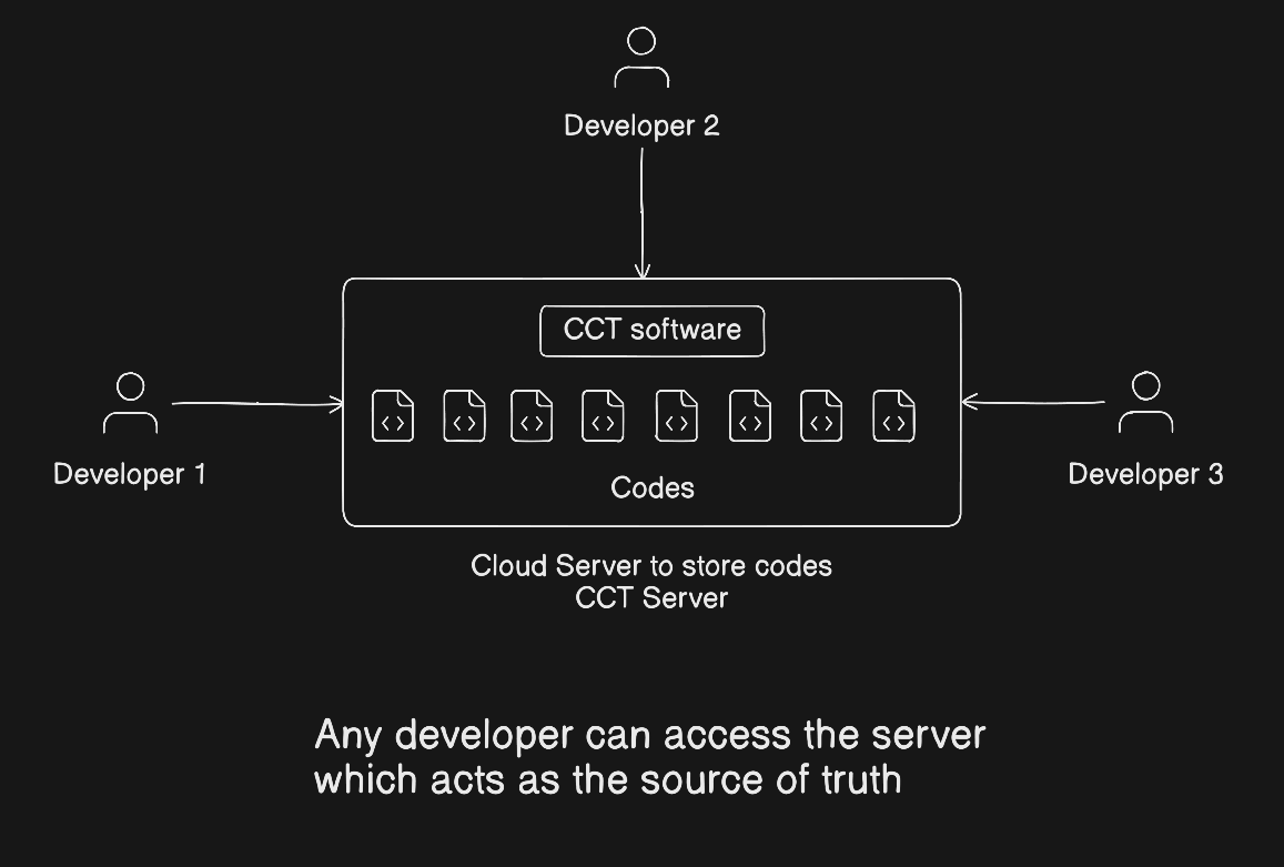 Centralized version control server