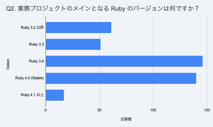 Bar chart of main production Ruby versions: 3.2 or earlier about 60, 3.3 about 50, 3.4 about 145, 4.0 about 140, 4.1 or later about 15