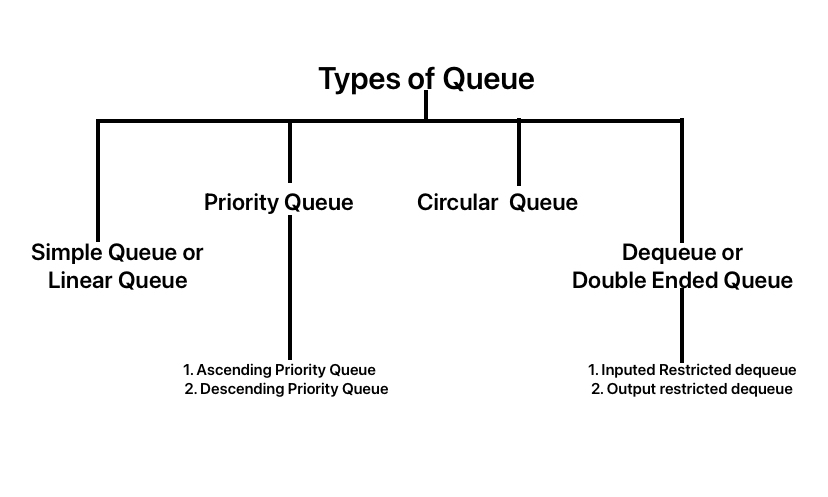 Types of Queue