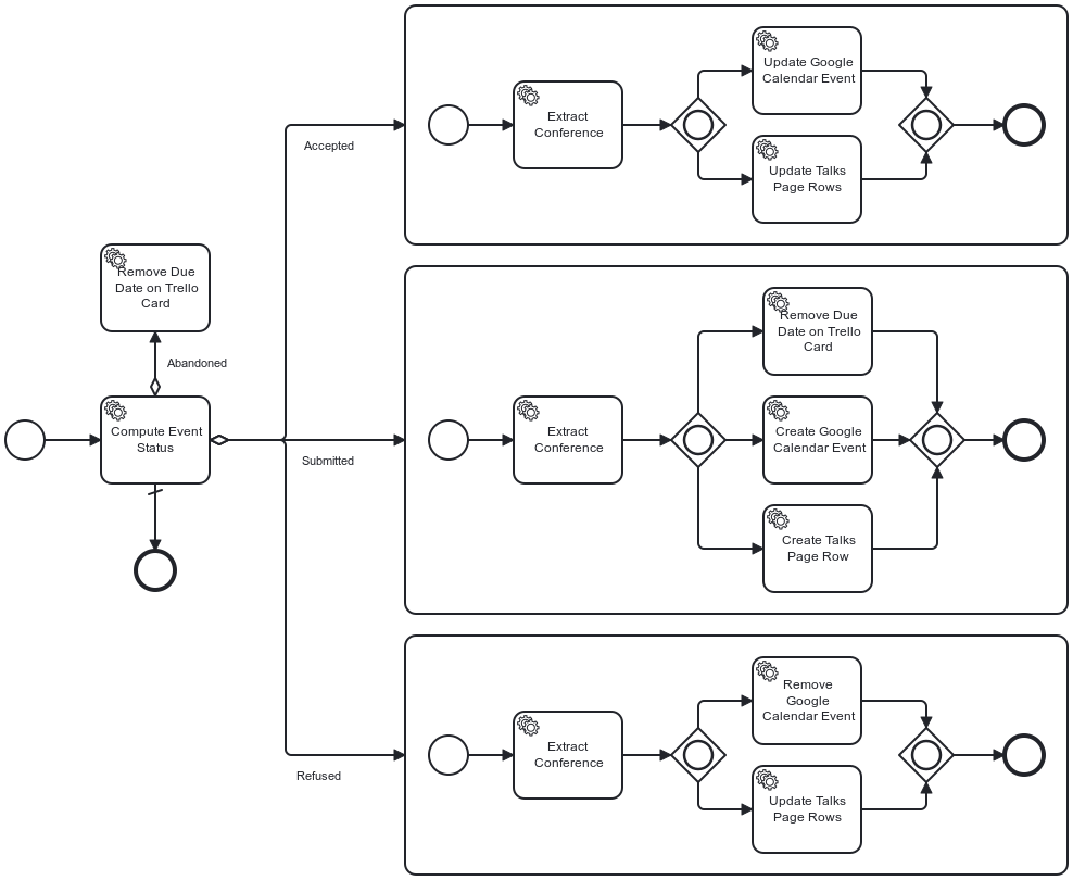 Initial workflow design
