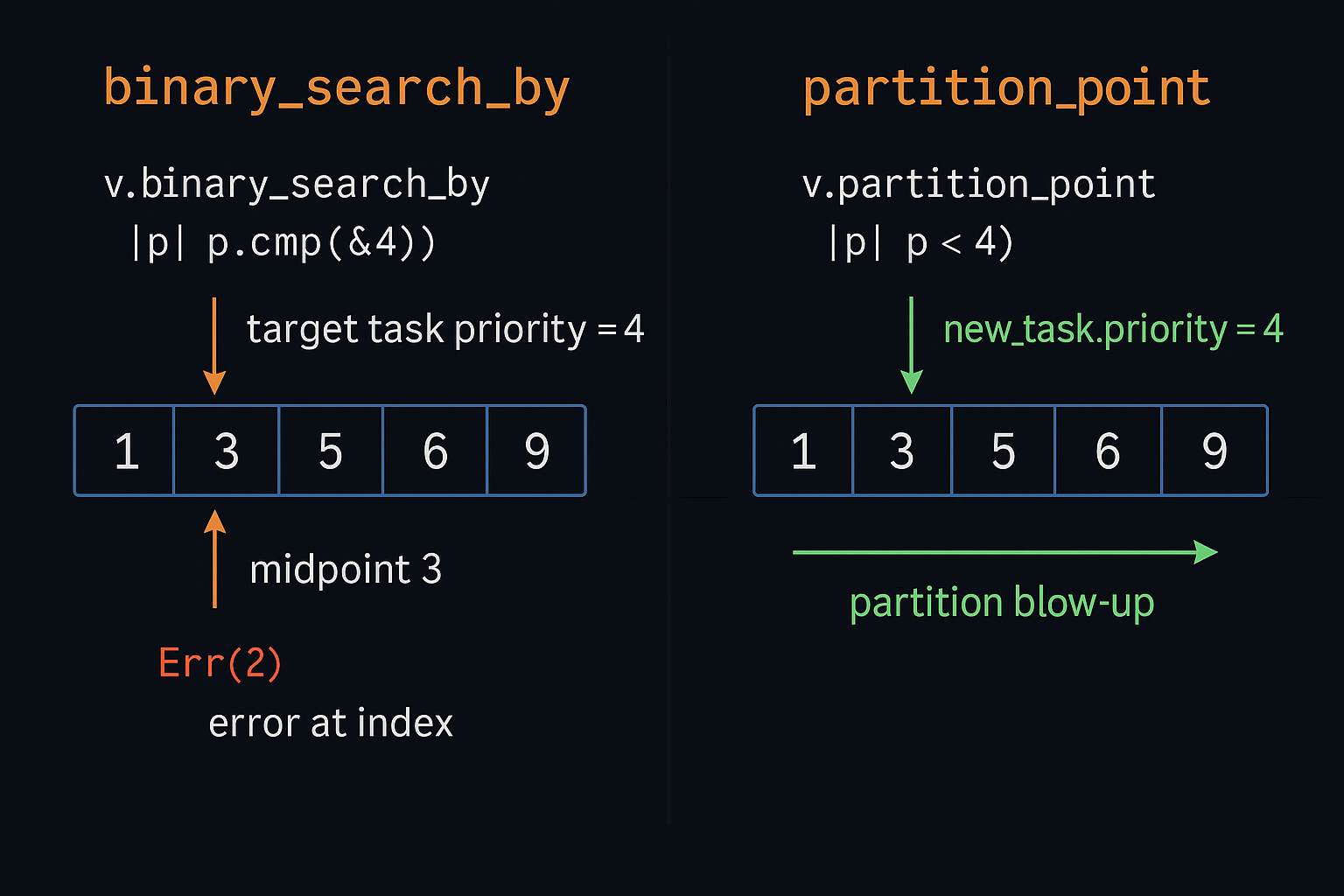 binary search vs partition point