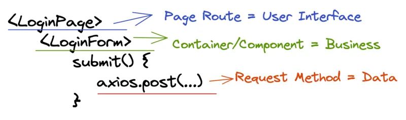 Exemplo de composição de componentes com React.