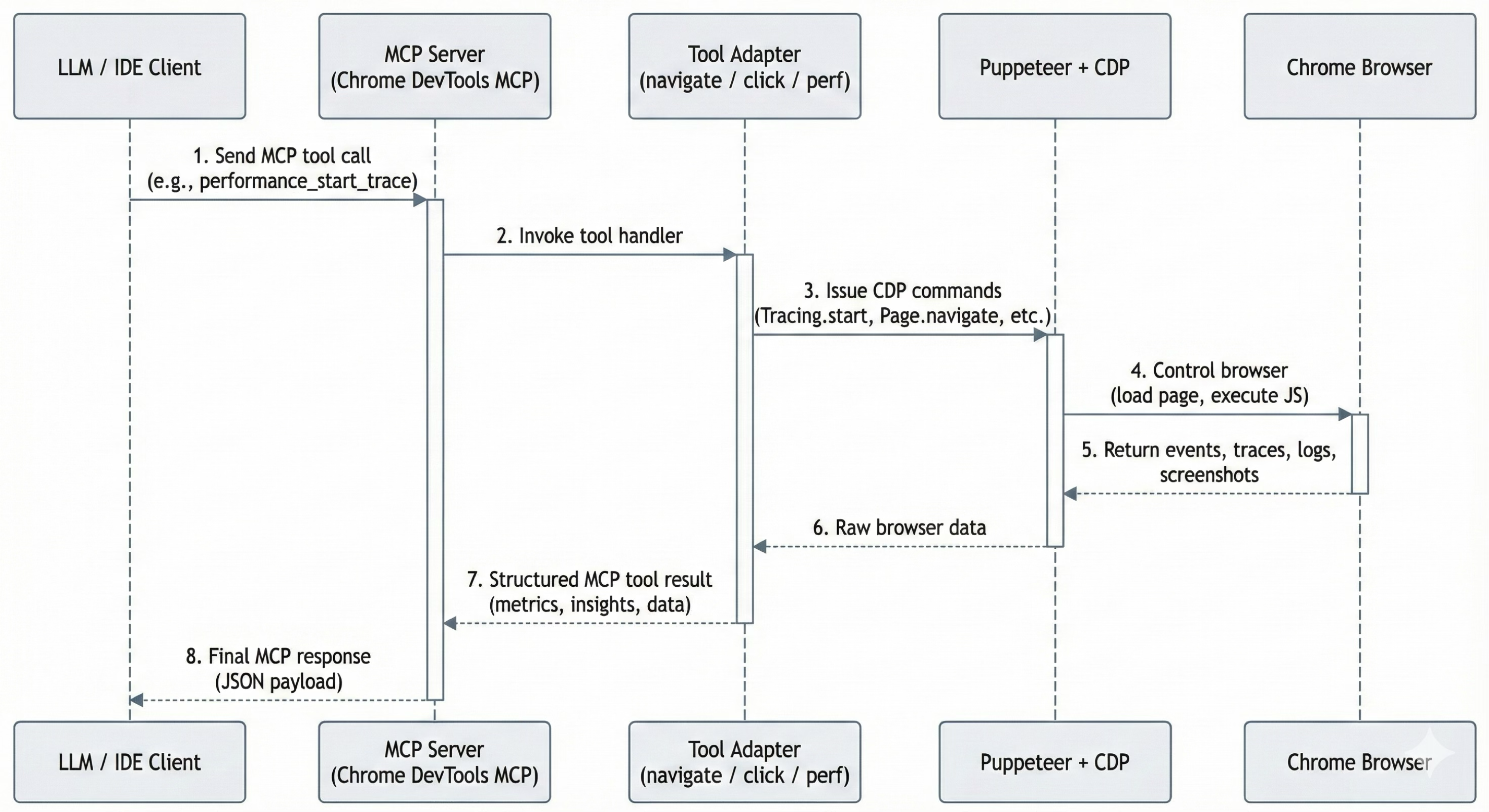 chrome‑mcp‑workflow