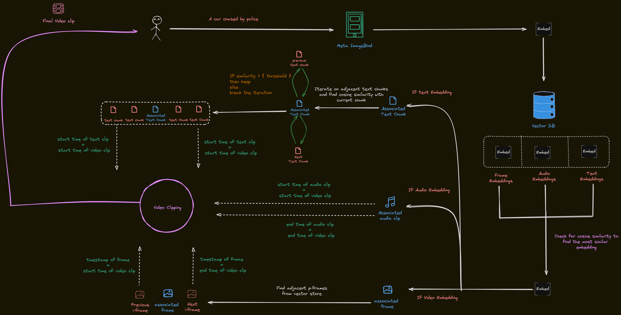 Querying For Video Clip