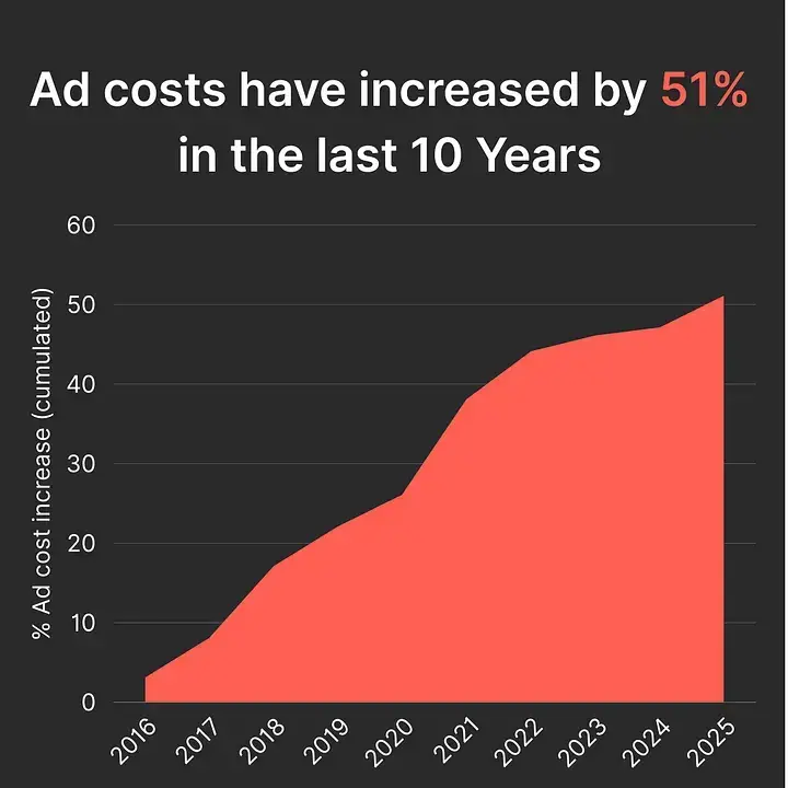Ads cost have increased by 51% in the last 10 Years