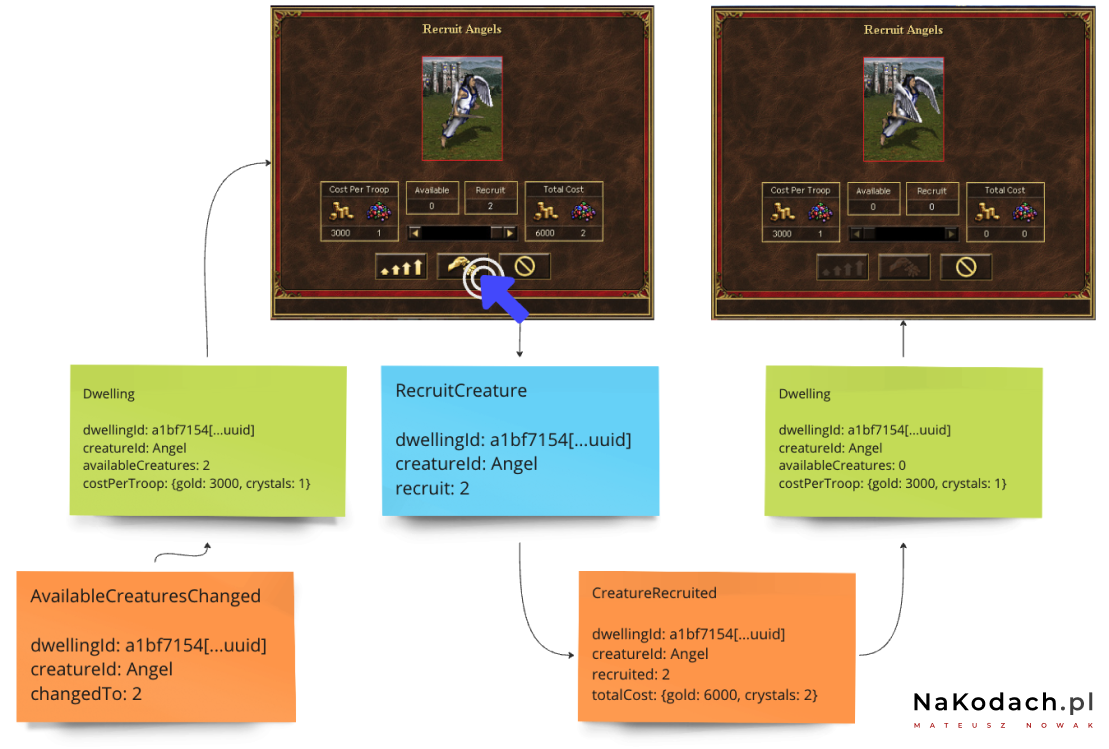 Event Modeling of the recruitment process in Heroes domain