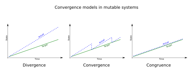 Convergence Models in Mutable Systems
