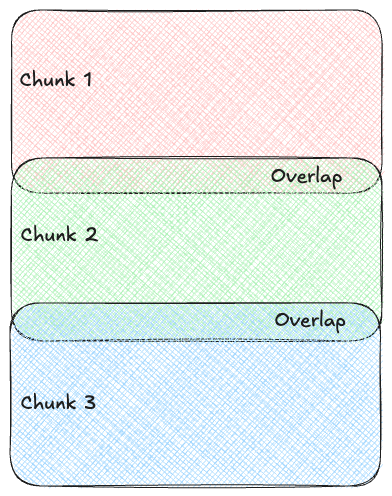 Fixed-size chunking