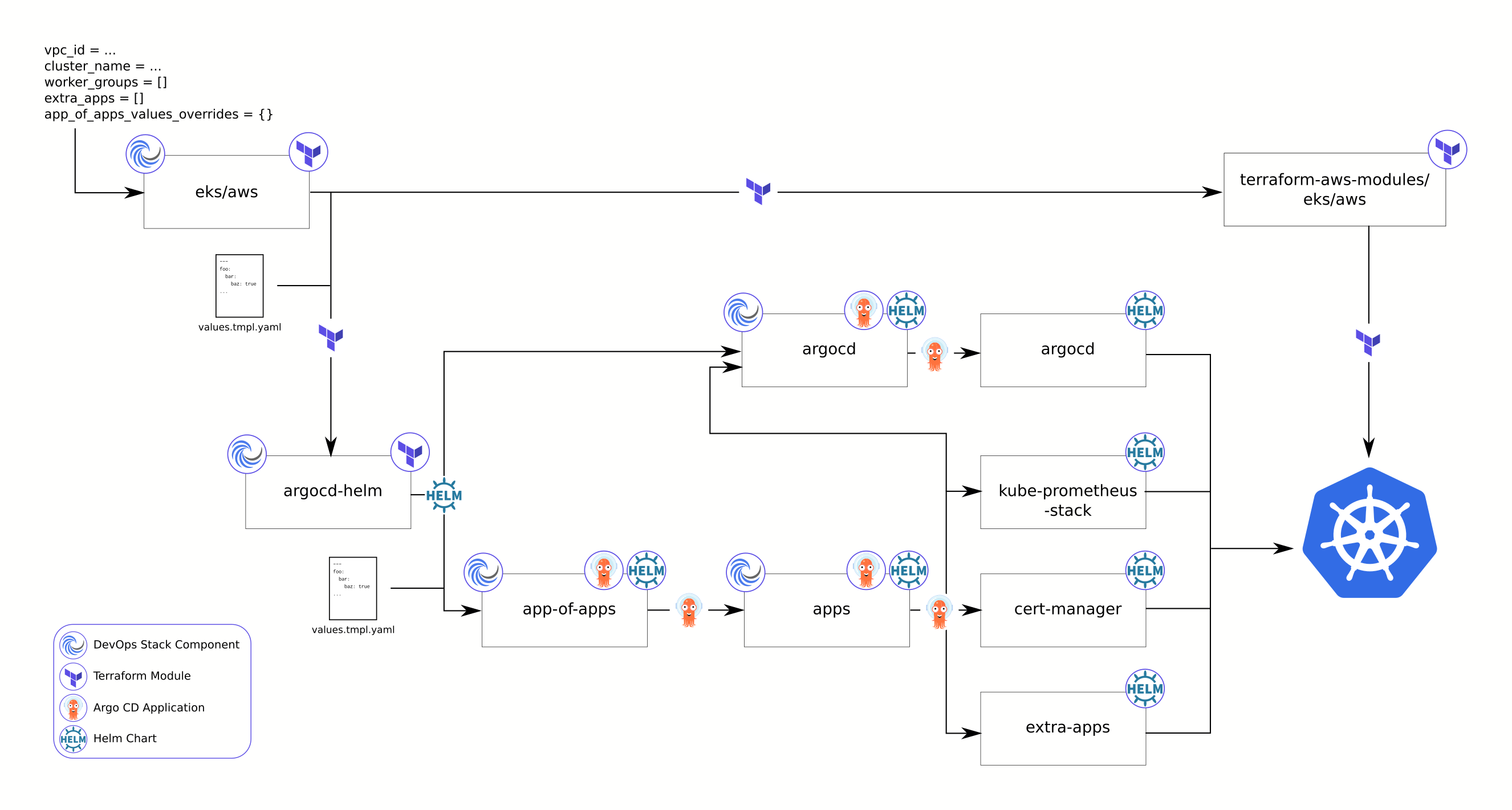 DevOps Stack v0 Architecture