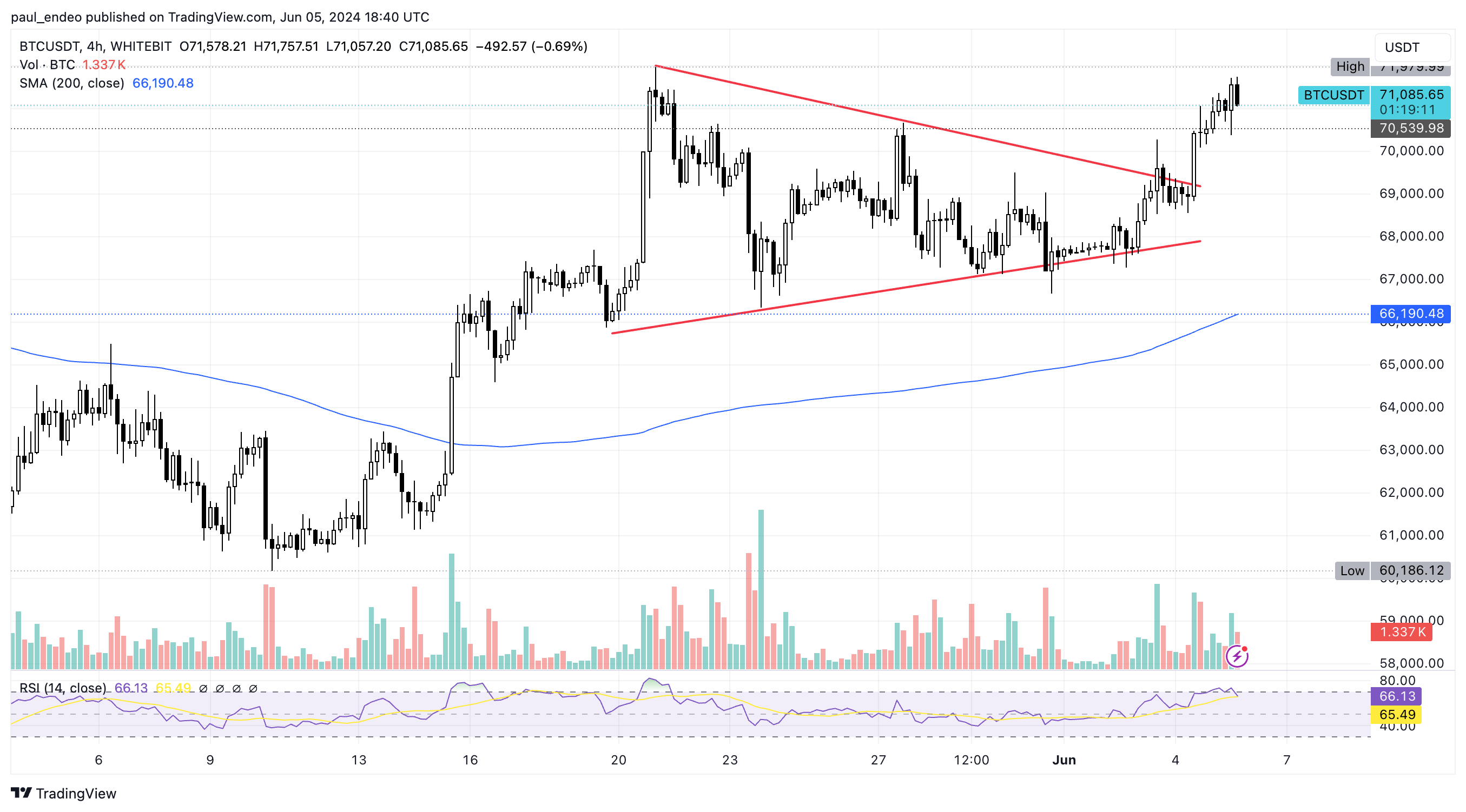 BTC/USDT 4h chart. Souce: WhiteBIT TradingView
