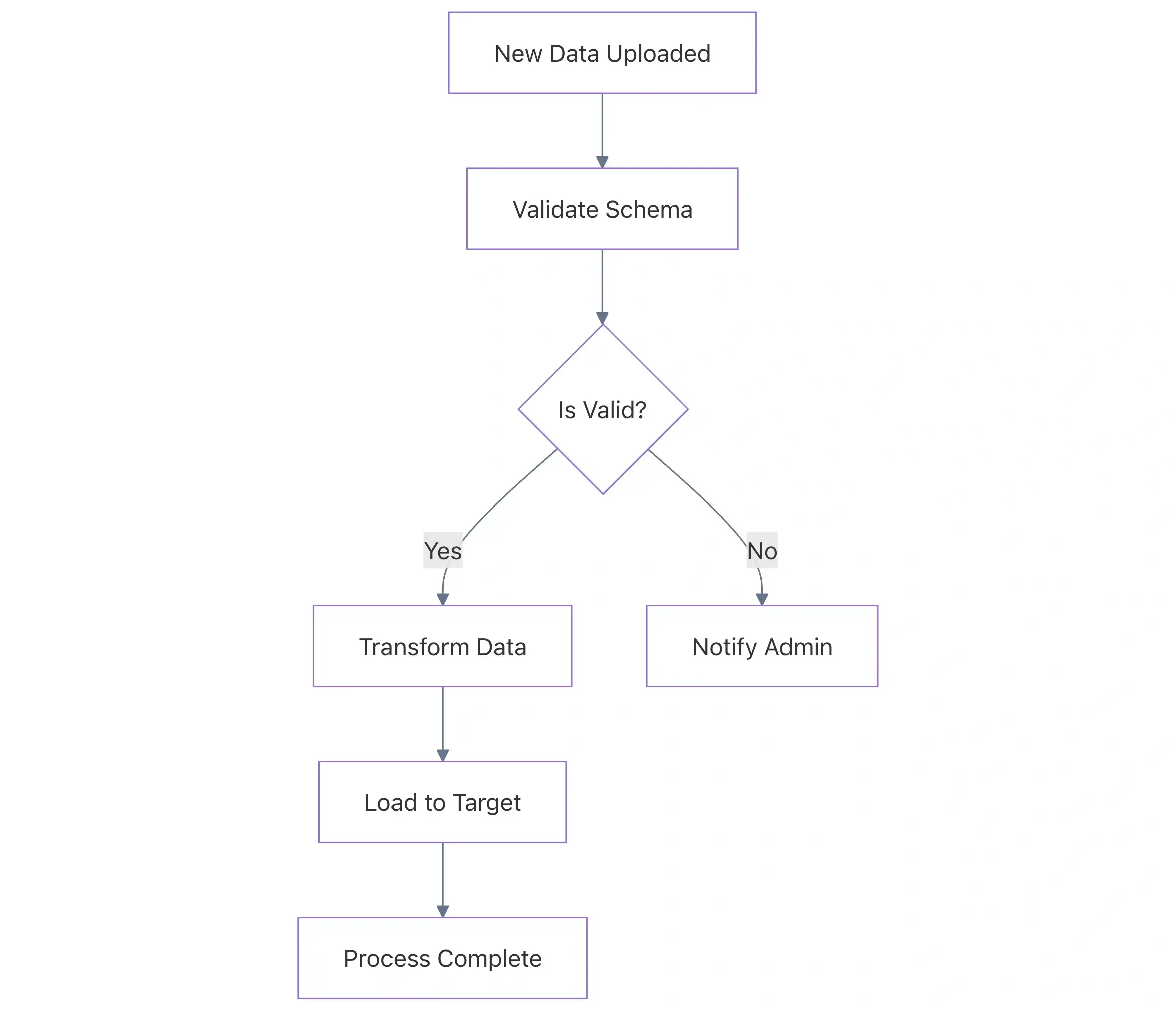 Step Functions Overview