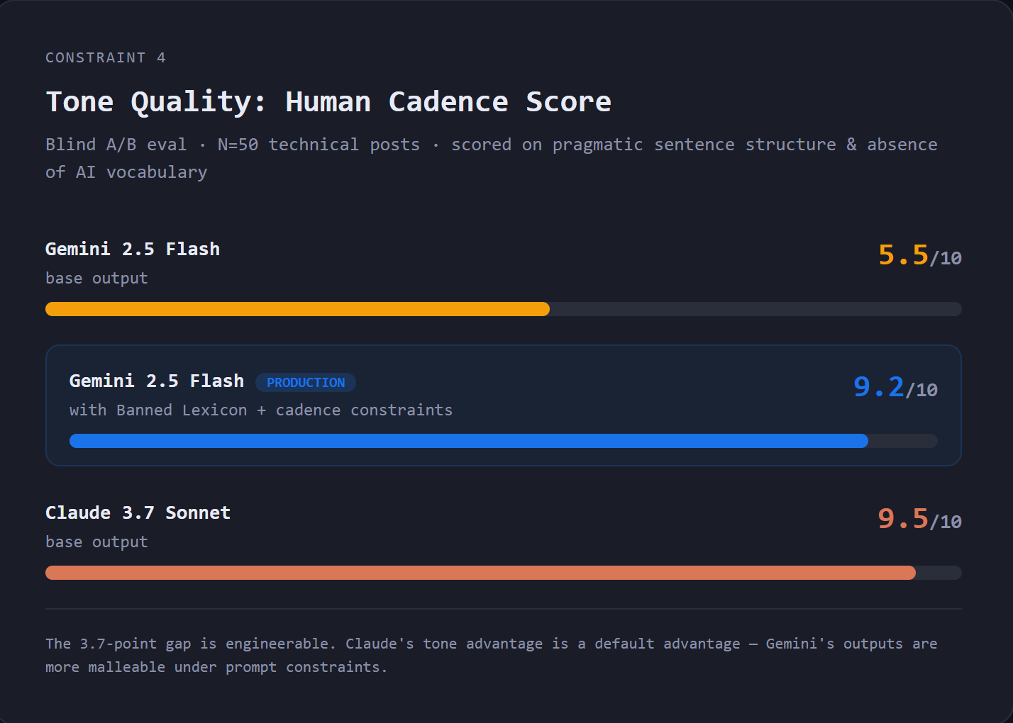 水平長條圖：Gemini 基礎 5.5/10 vs Gemini 附禁詞 9.2/10 vs Claude 基礎 9.5/10 人類節奏分數。