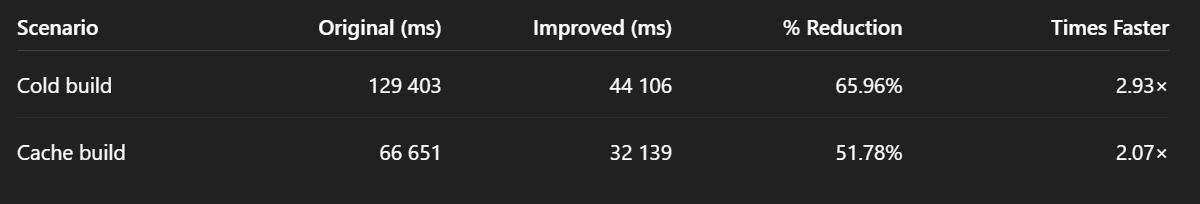 Summary `meteor profile - build` in Meteor modern vs legacy
