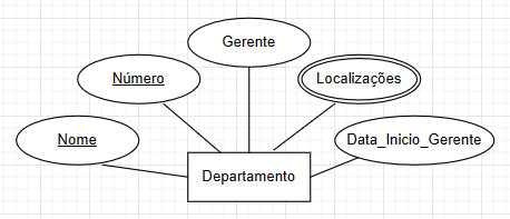 Entidade departamento tem cinco atributos, sendo dois atributos-chave (nome e número), um atributo multivalorado (localizações), um que é derivado (gerente) e outro que é a data de início que esse gerente começou a atuar