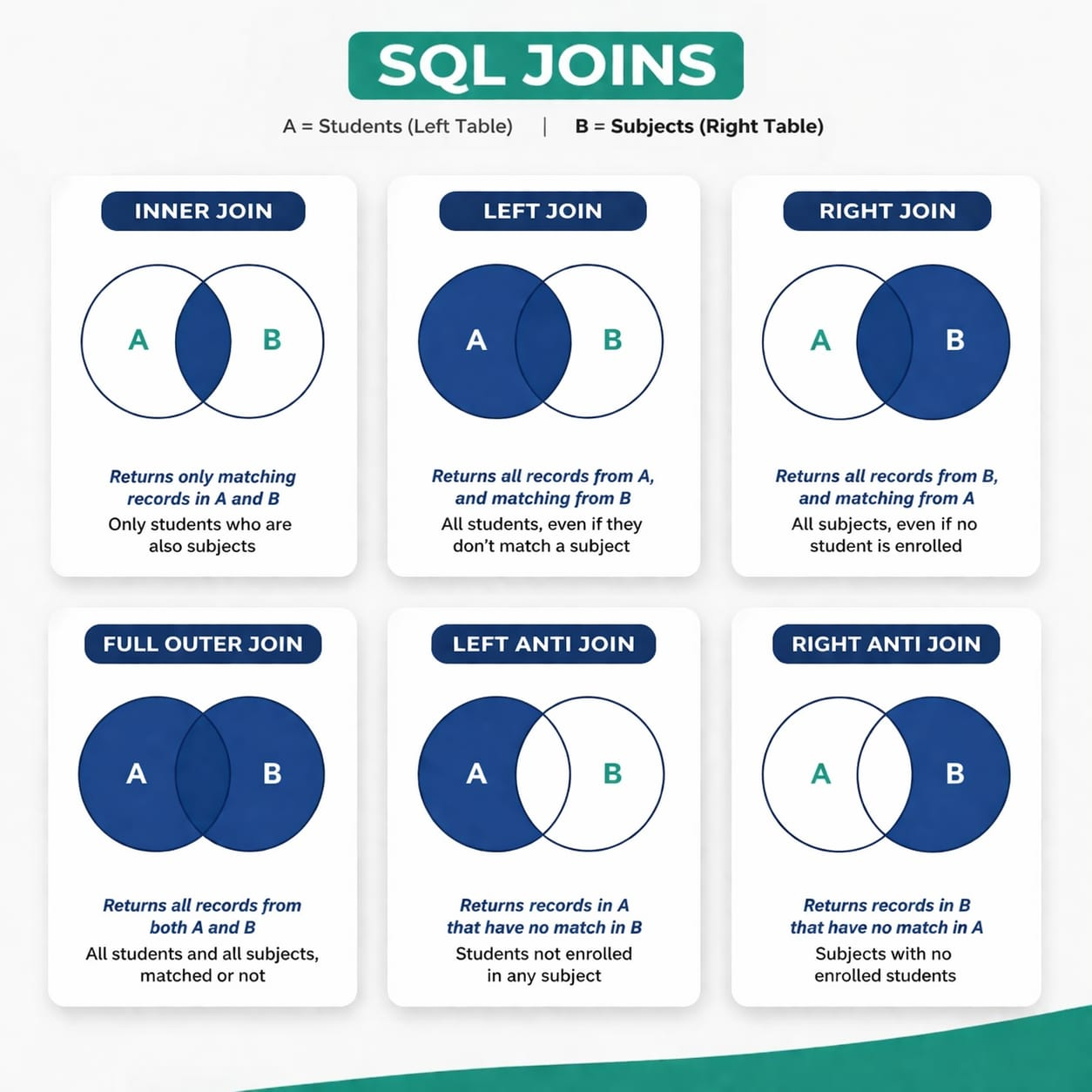 Illustration of SQL joins