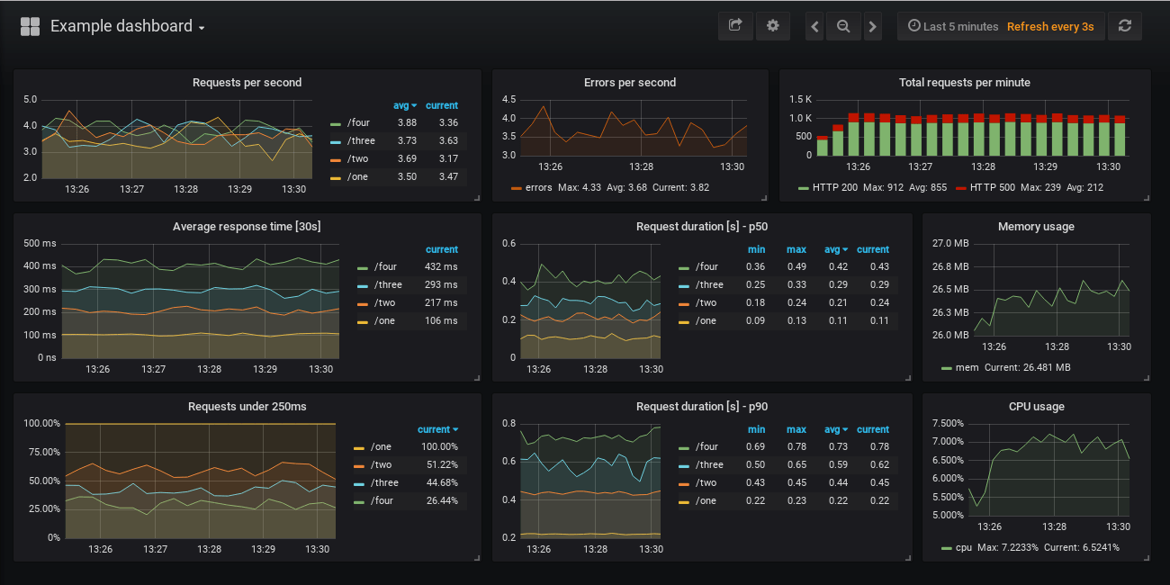 Grafana Dashboard