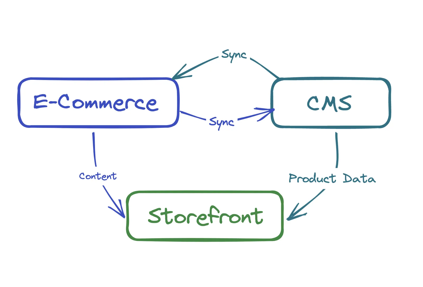 Content in Ecommerce Technology
