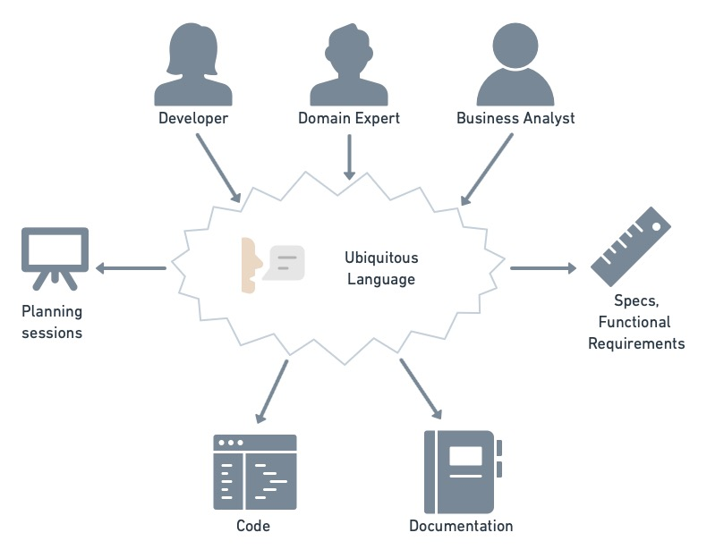 Figure 1: Usage of ubiquitous language by domain experts to share knowledge