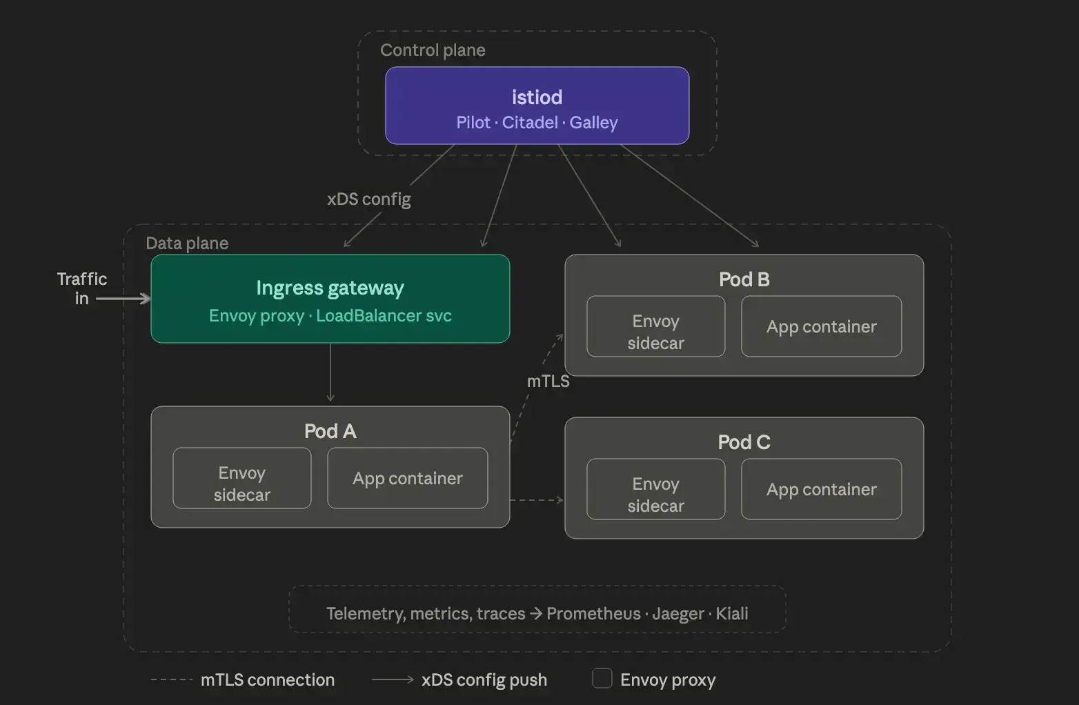 Istio components — istiod control plane, ingress gateway, and sidecar proxies