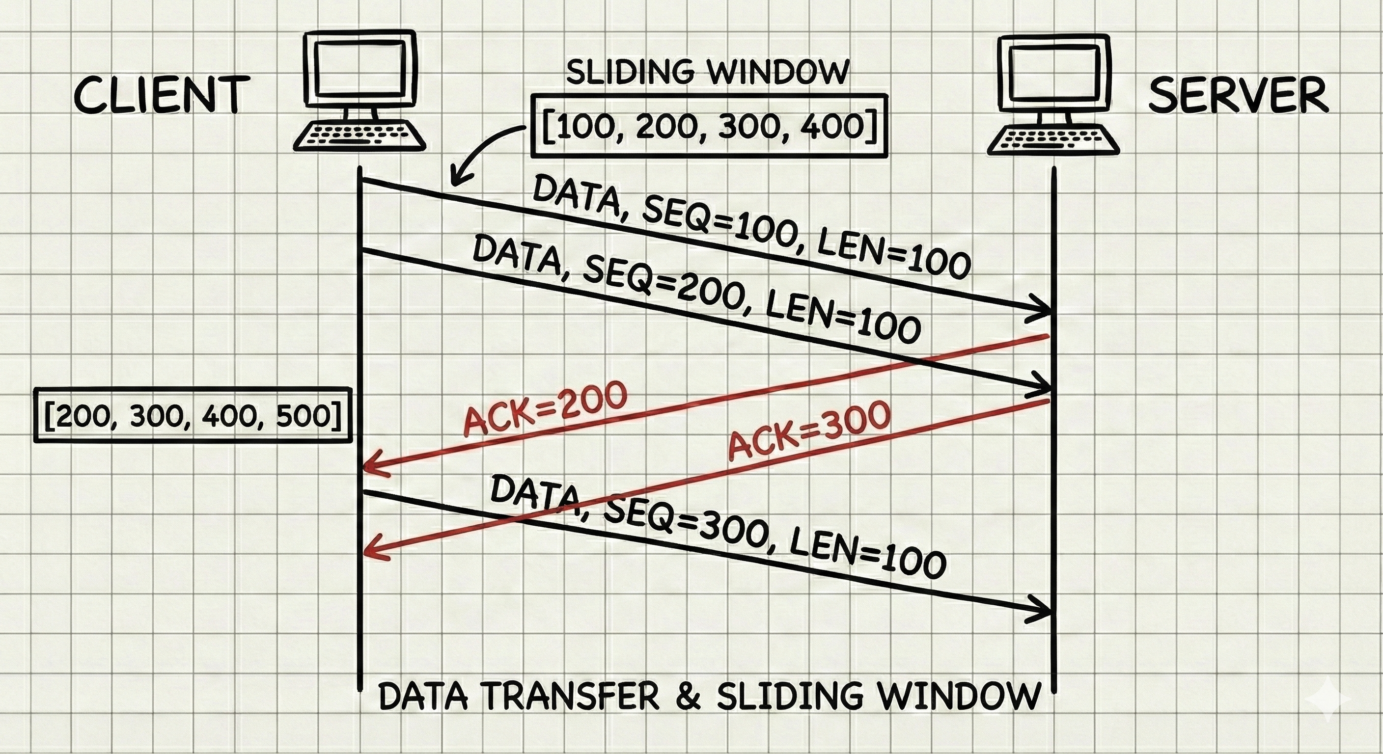 Data Transfer