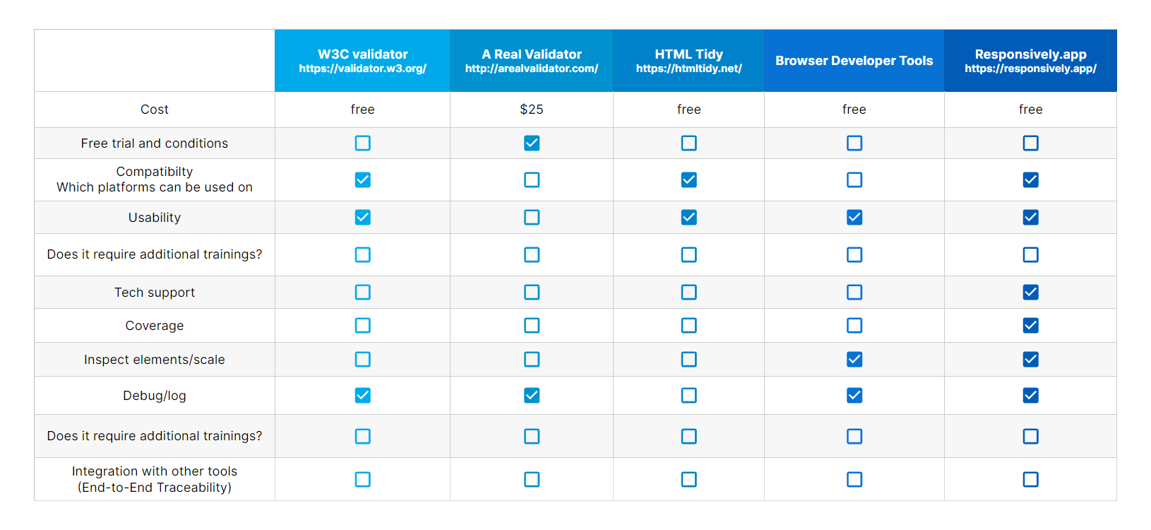Web Testing Tools Comparison