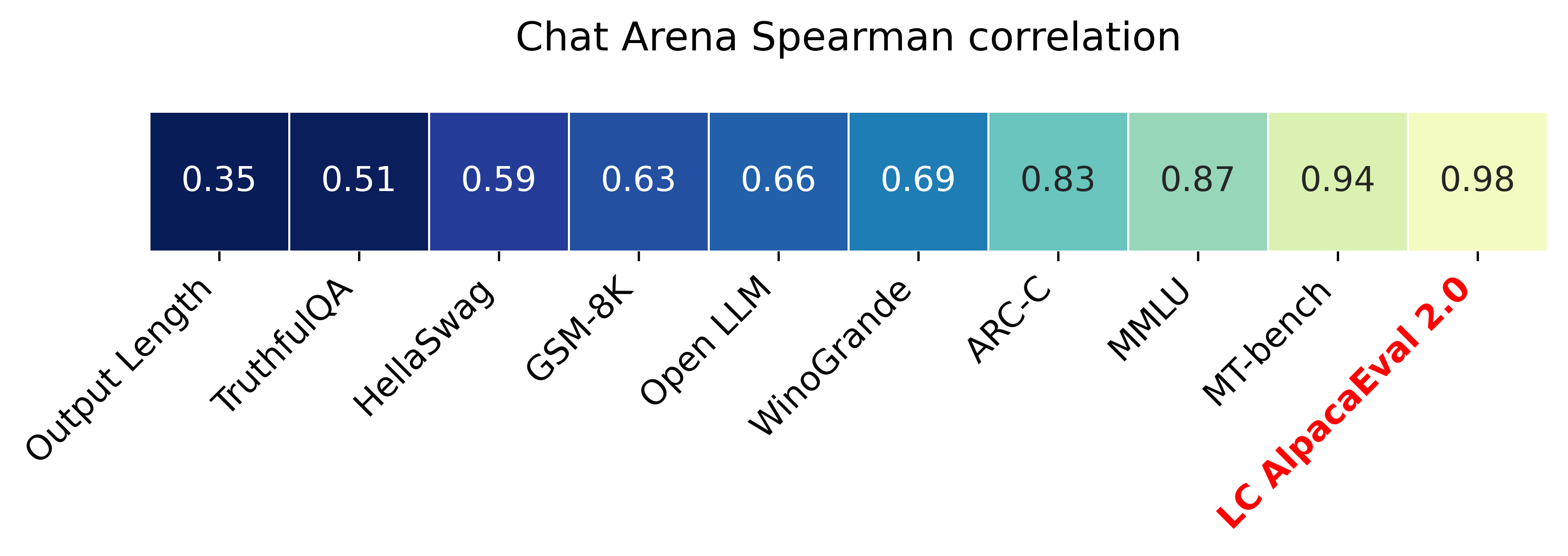 Chatbot Arena Correlation