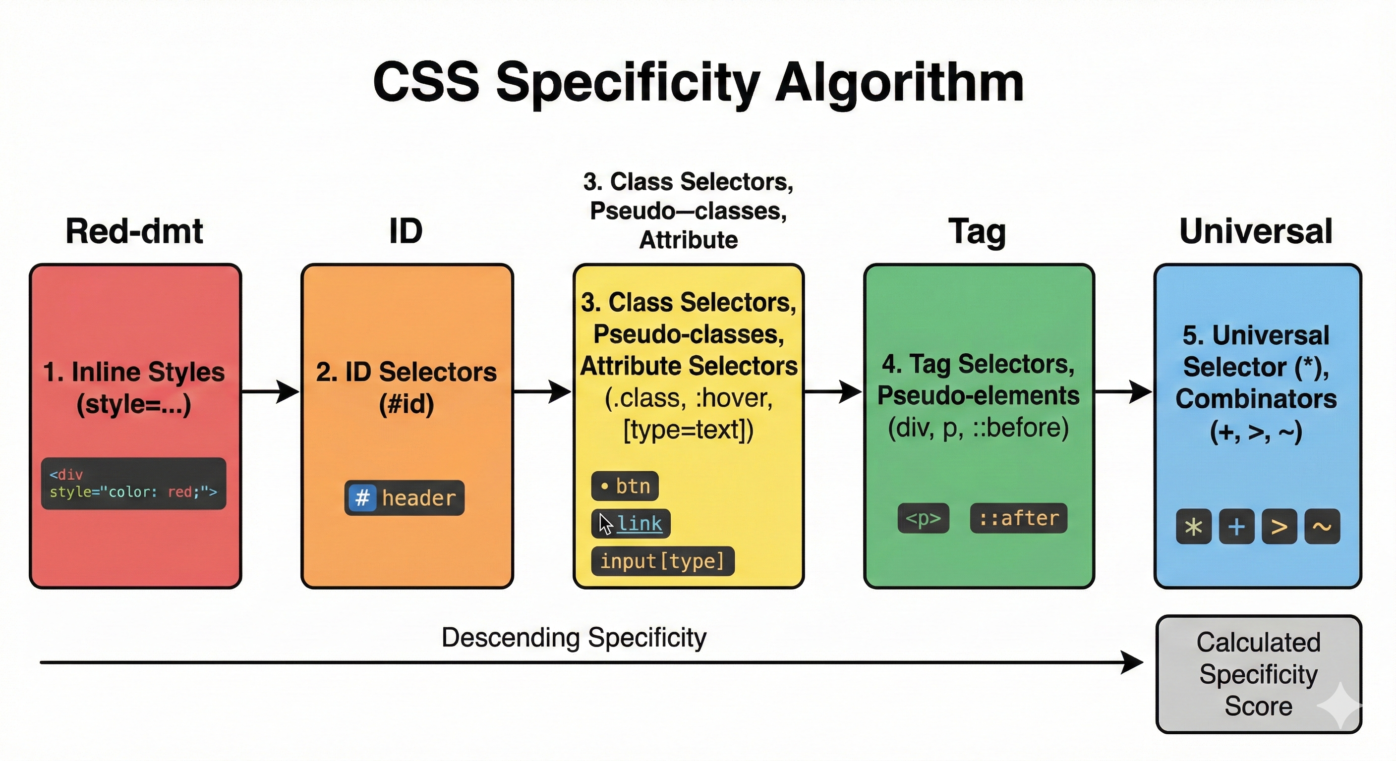 CSS Specificity Algorithm