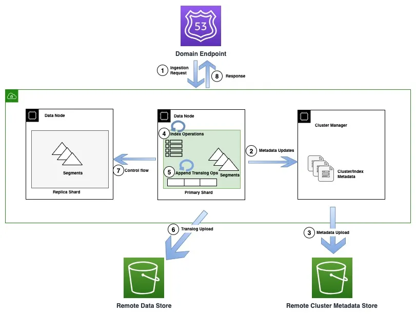 Amazon OpenSearch Service Under the Hood: OpenSearch Optimized Instances (OR1)