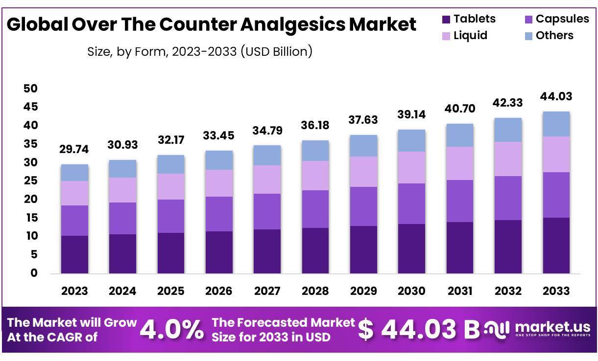 Over The Counter Analgesics Market