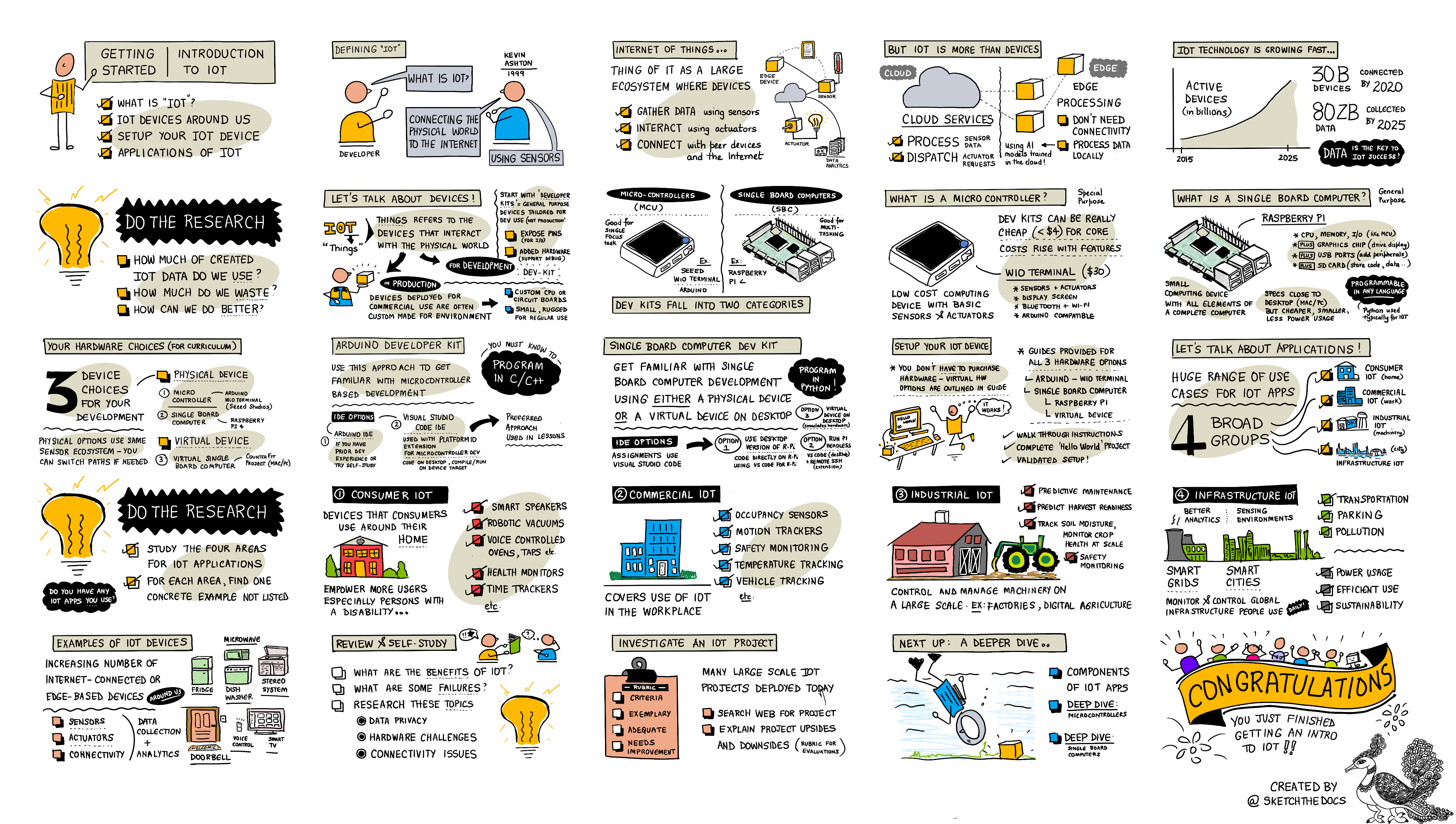 A sketch note visualizing lesson 1 of the curriculum