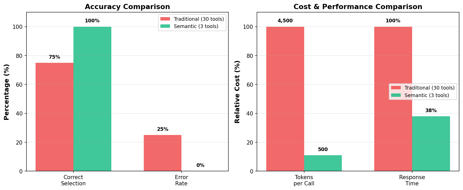Semantic Tool Selection Results