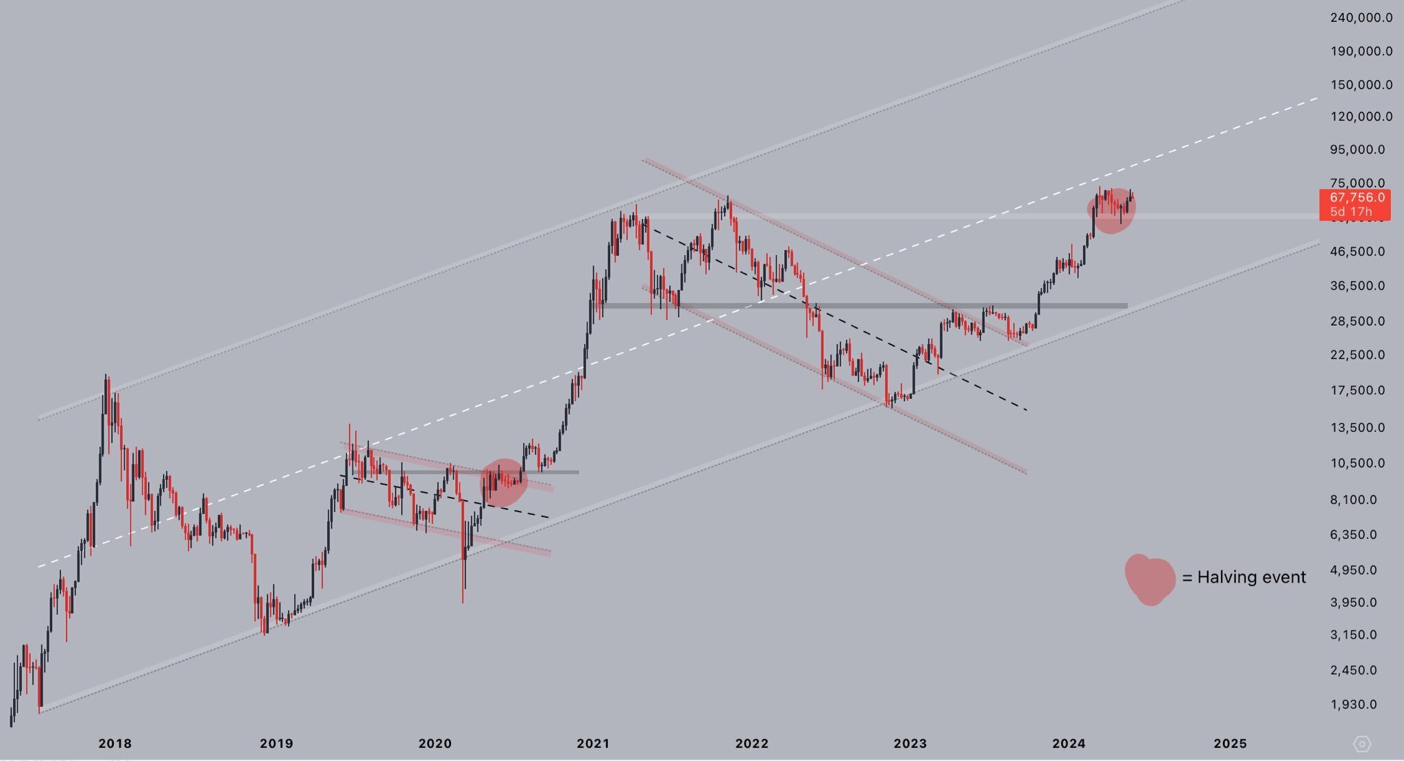 Bitcoin historical dynamics chart. Source: X/@CryptoJelleNL