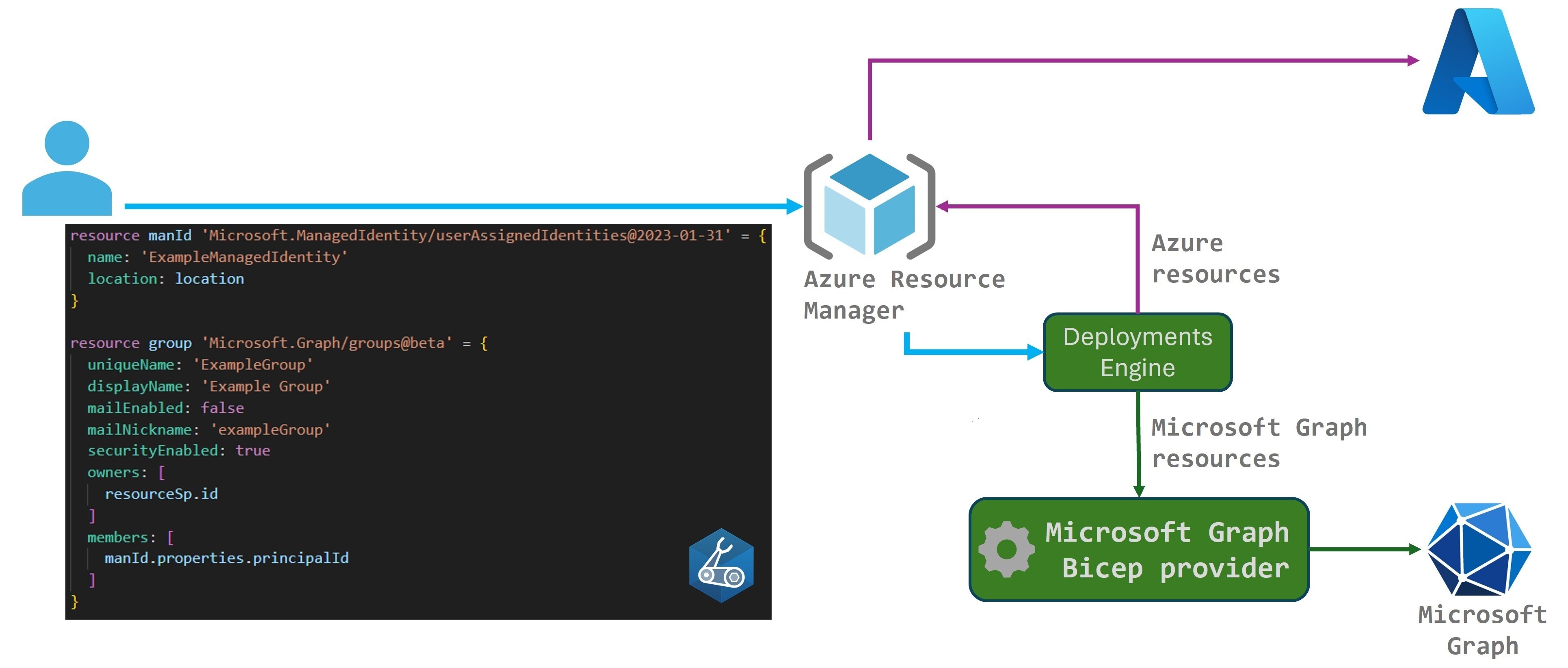 Deploying a Bicep file containing Microsoft Graph resources