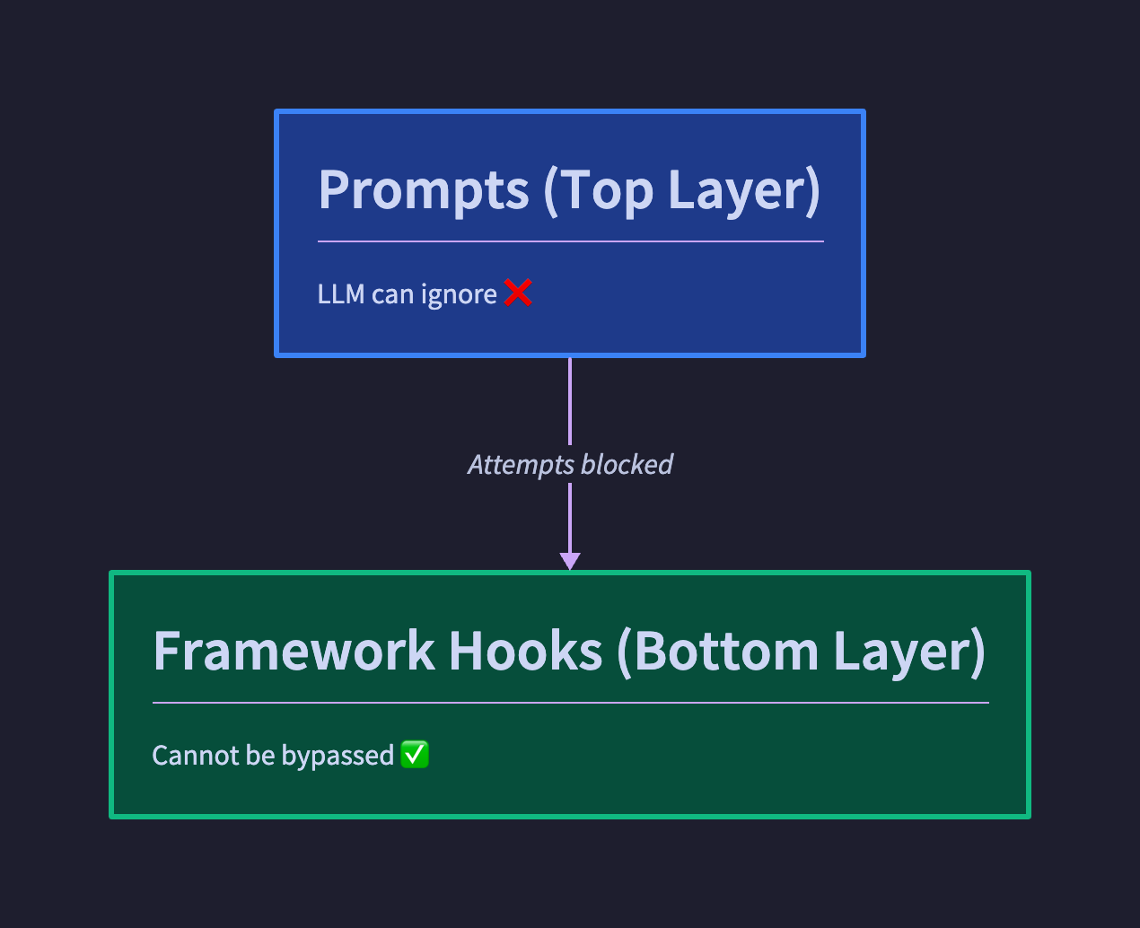 Prompts can be ignored by LLM (top layer). Framework hooks enforce rules at code level (bottom layer, unbypassable)