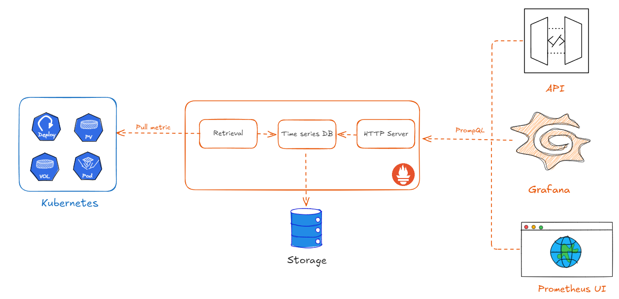 prometheus & grafana