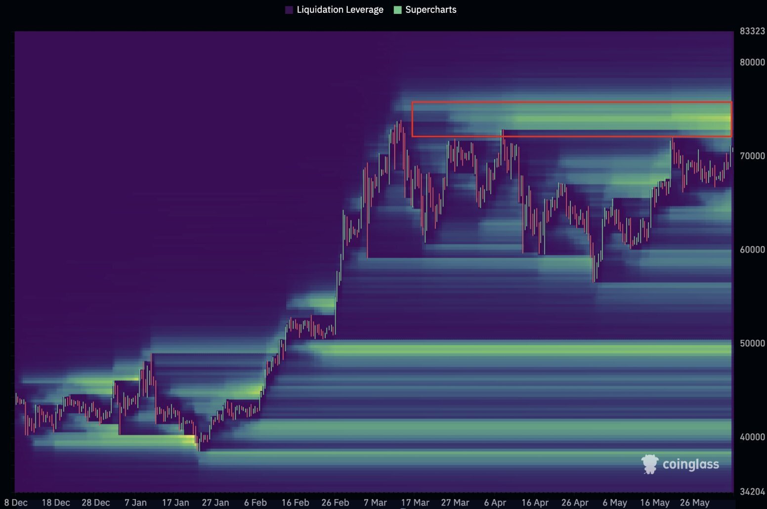 Bitcoin (BTC) liquidation heatmap. Source: Willy Woo/Coinglass