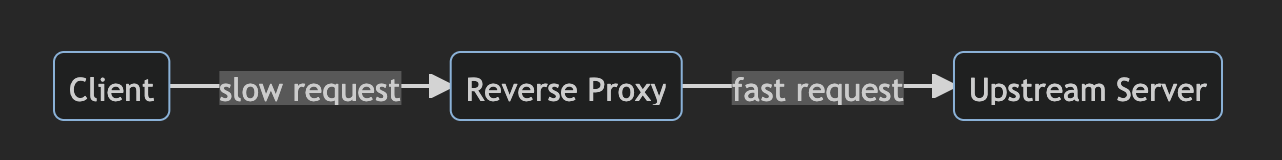 Flow chart describing relationship between client, reverse proxy, and upstream server.  The client is on the left with an arrow pointing towards the reverse proxy, which is in the center of the flow chart.  This relationship is described as "slow request".  The reverse proxy points towards the upstream server, which is on the right.  This relationship is described as "fast request".